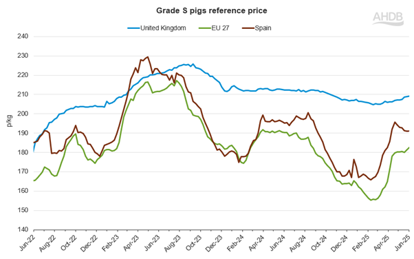 Grade S pigs reference price